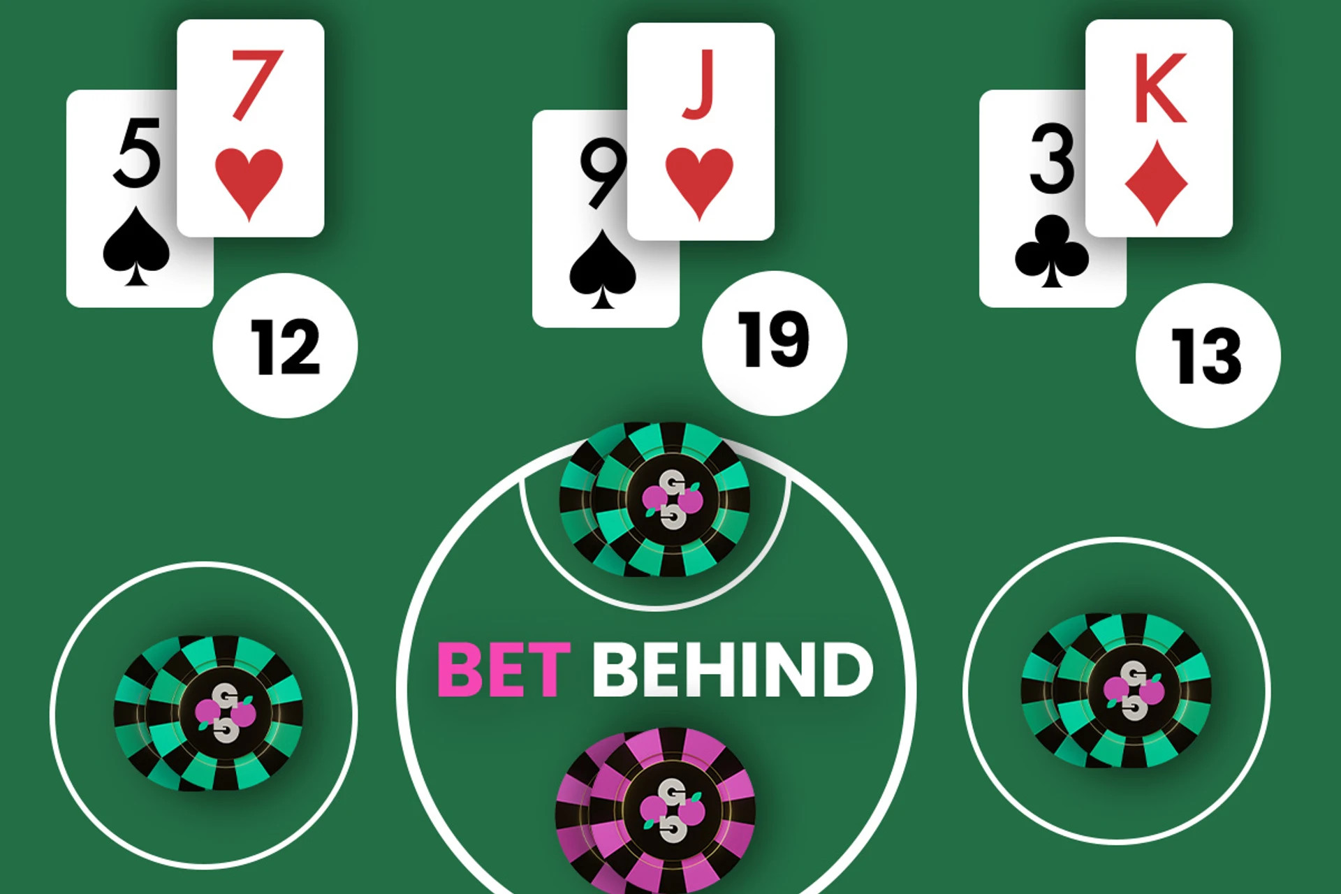 Illustration av Bet Behind i Blackjack. Tre händer visas: 5 och 7, 9 och Knekt, samt Kung och 3. Spelaren satsar bakom handen med 9 och Knekt.