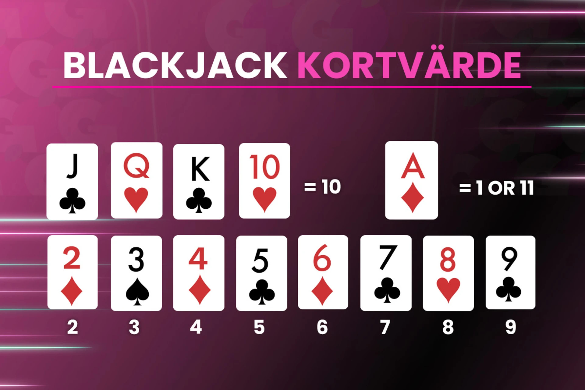Kortvärden i Blackjack: Ess (1/11), klädda kort (10), nummerkort (sitt värde).