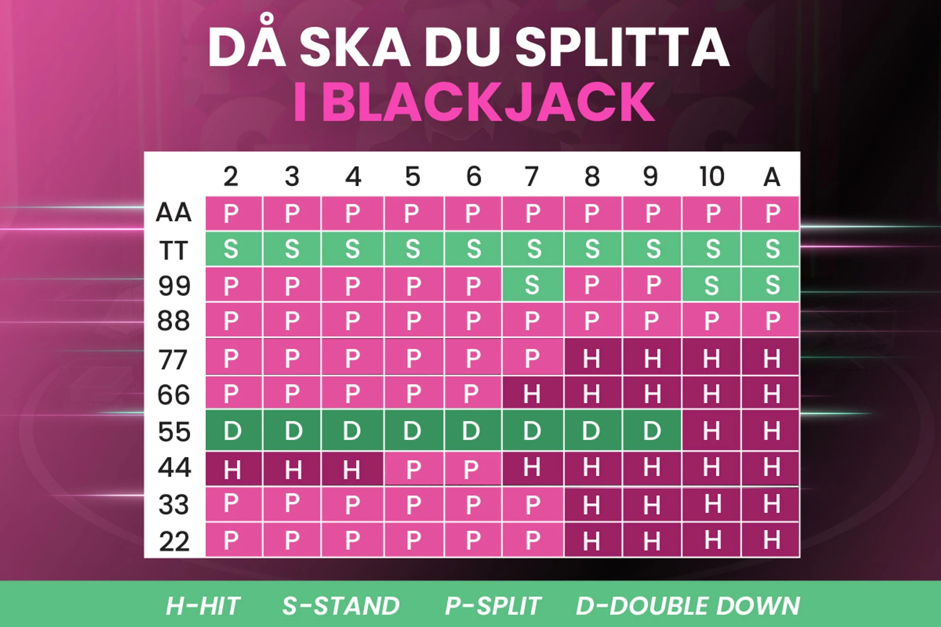 Blackjack strategi-tabell. Rekommenderade handlingar (splitta, dra kort, stanna, dubbla) baserat på spelarens hand och dealerns uppkort.