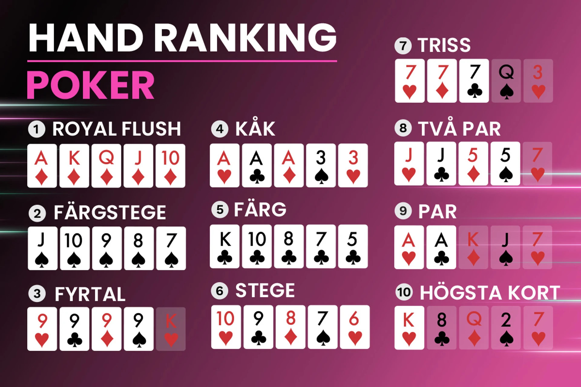 Rangordning av pokerhänder från bäst royal flush till sämst högsta kort.