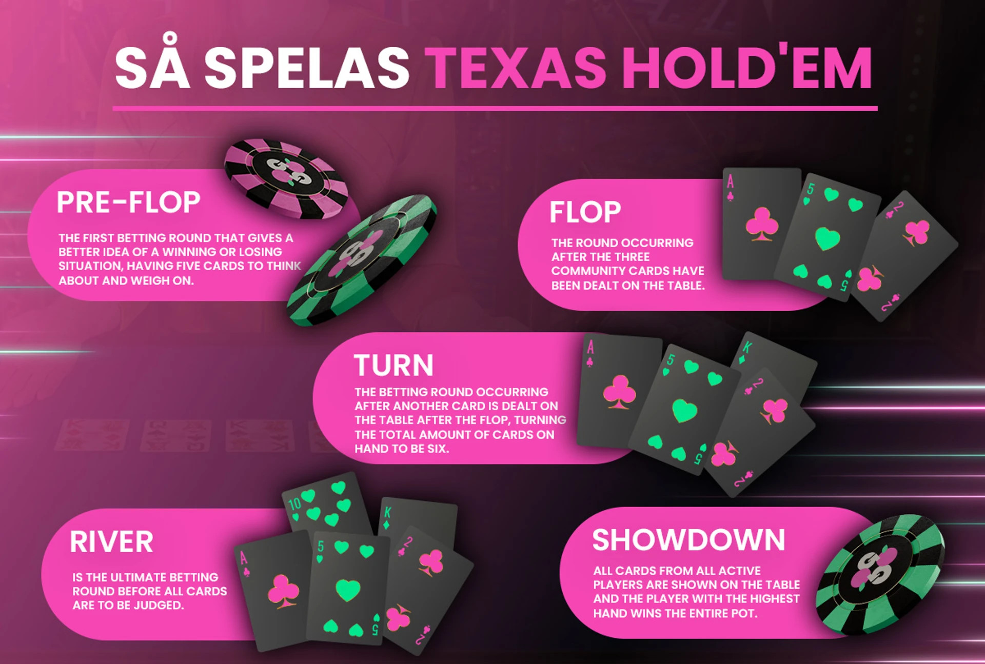 Texas Hold'em spelrundor: preflop, flop, turn, river och showdown.