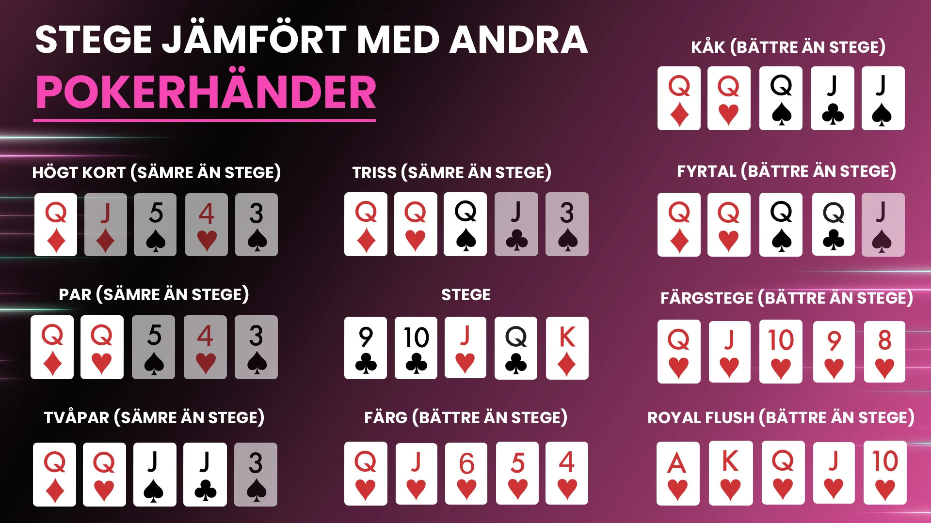 Tabell som visar hur en stege står sig mot andra pokerhänder, som par, triss, färg, kåk.