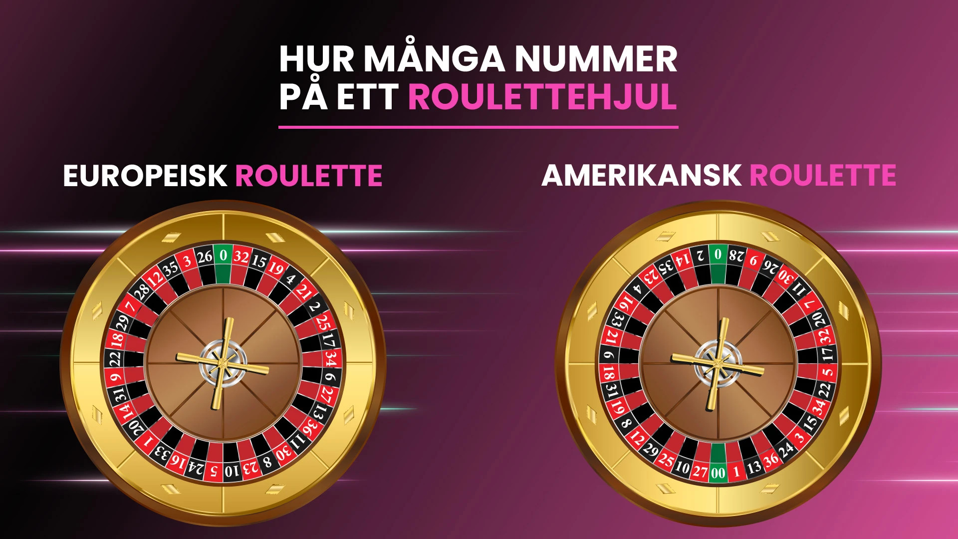 Två roulettehjul: Europeiskt med 37 nummerfack och amerikanskt med 38, inklusive 0 och 00.