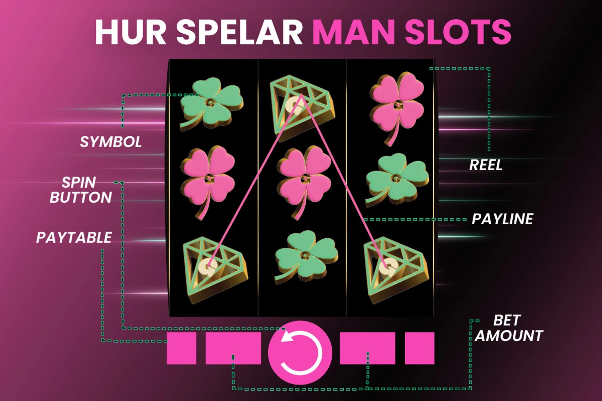 En spelautomat med markeringar som pekar ut viktiga element: vinstlinjer, symboler, spinknapp, vinsttabell, insats, hjul och rader.